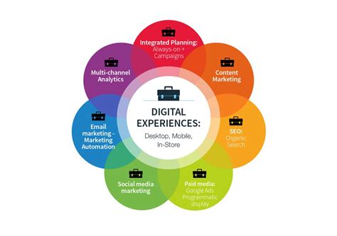 areas of digital marketing|10 Essential Digital Marketing Areas to Master in 2023.